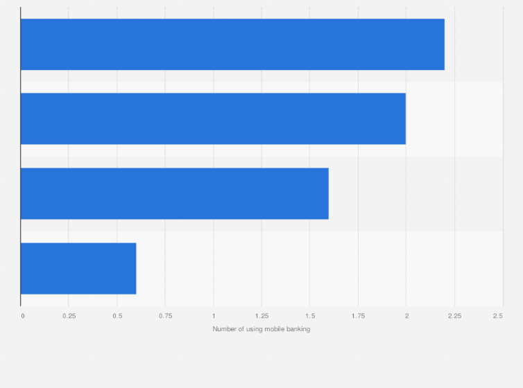 Statistic: Average weekly number of using mobile banking services in South Korea as of December 2018, by service type