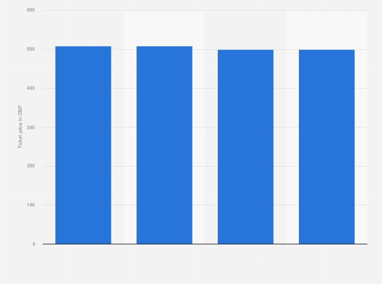 Statistic: Price of the most expensive season ticket for West Bromwich in the United Kingdom (UK) from 2016 to 2019 (in GBP)