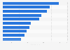 Most popular entertainment YouTube channels in India as of March 2025, by number of subscribers (in millions)
