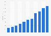 Net sales of Five Below in the United States from 2014 to 2024 (in million U.S. dollars)
