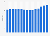 Average consumer price of cheese in Canada from 2010 to 2024 (in Canadian dollars per kilogram)