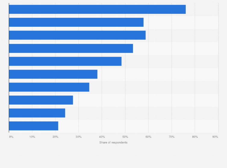 Statistic: LinkedIn's most wanted data science skills in United States as of April 2019