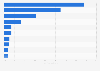 Ranking of food retailers in Russia in 2024, by market share