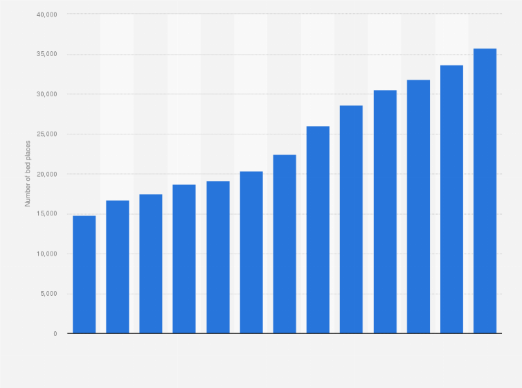 Statistic: Number of bed places for visitor accommodation in Oman from 2008 to 2020