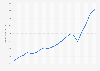 Gross domestic product generated by the construction industry in Mexico from 2005 to 2024 (in billion Mexican pesos)