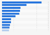 Leading companies in the waste management sector in Italy in 2022, by revenue (in 1,000 euros) 