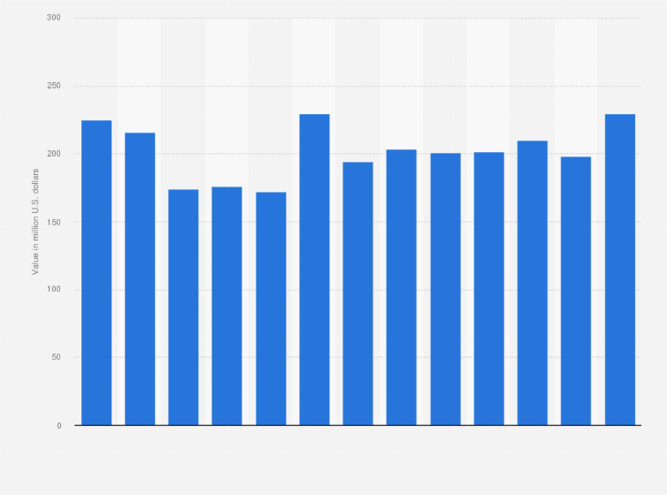 Statistic: Monthly value of bread, pastry, cakes, biscuits and other bakers' wares exported from Belgium from October 2017 to October 2018 (in million U.S. dollars)