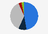 Distribution of waste generated in South Korea in 2023, by type