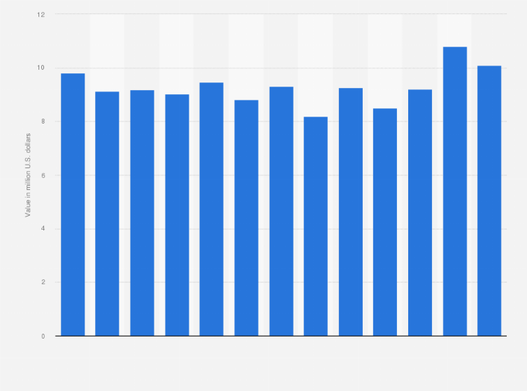 Statistic: Monthly value of bread, pastry, cakes, biscuits and other bakers' wares imported into Luxembourg from November 2017 to November 2018 (in million U.S. dollars)