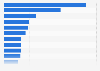 Leading paper and cardboard packaging companies in Italy in 2022, by revenue (in 1,000 euros)