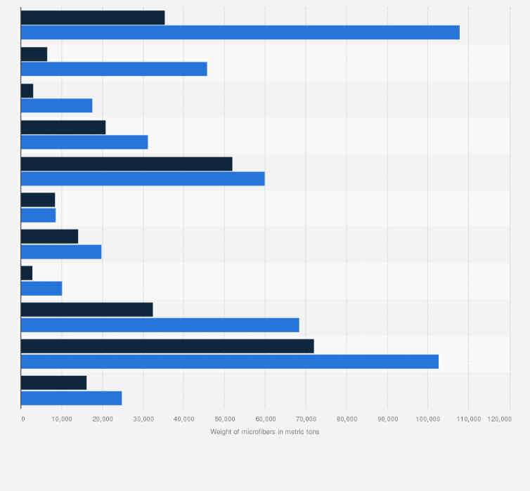 Statistic: Volume of plastic microfibers in textiles and lost to environment worldwide as of 2018, by region (in metric tons)