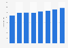 Net revenues of water supply and sanitation companies in Italy from 2015 to 2022 (in million euros)
