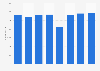 Number of employees of water supply and sanitation companies in Italy from 2015 to 2022
