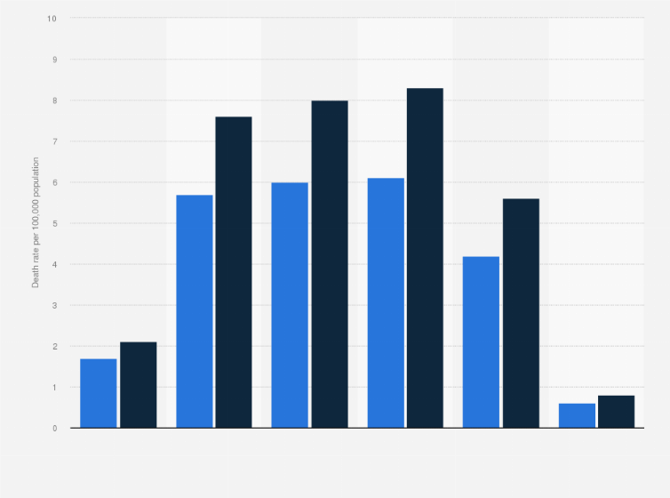Statistic: Rate of overdose deaths involving cocaine in the U.S. in 2016 and 2017, by age (per 100,000 population)
