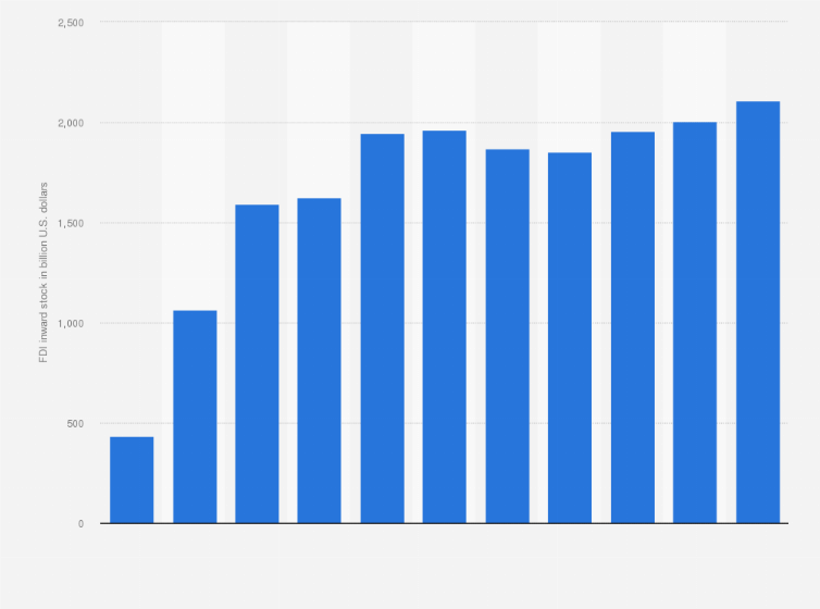 Statistic: Value of inward foreign direct investment (FDI) stock in Hong Kong from 2000 to 2023 (in billion U.S. dollars)