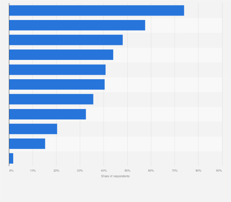 Statistic: Teenagers' hopes regarding the development of the internet in Poland in 2018*