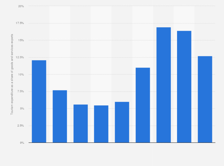 Statistic: Inbound tourism expenditure as a share of goods and services exports in Bahrain from 2010 to 2018