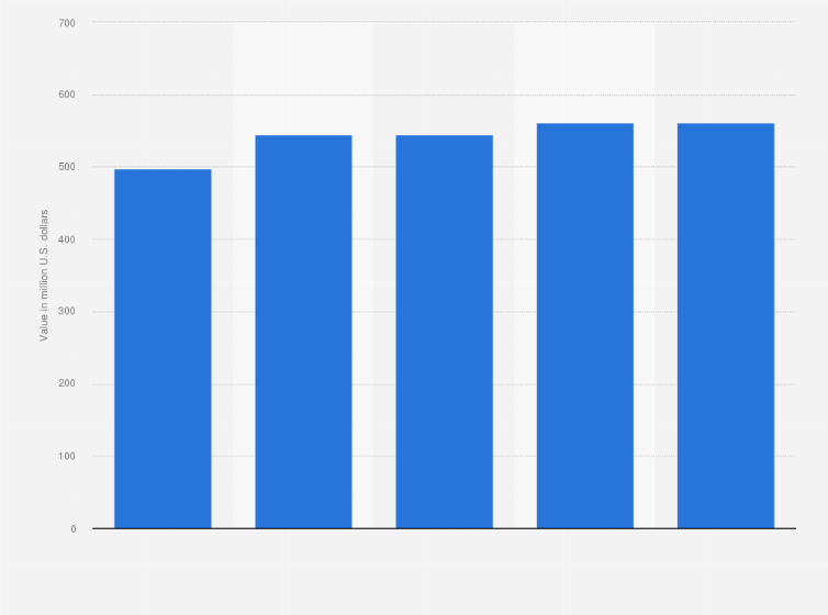 Statistic: Export value of transformers from India between FY 2014 and FY 2018 (in million U.S. dollars)