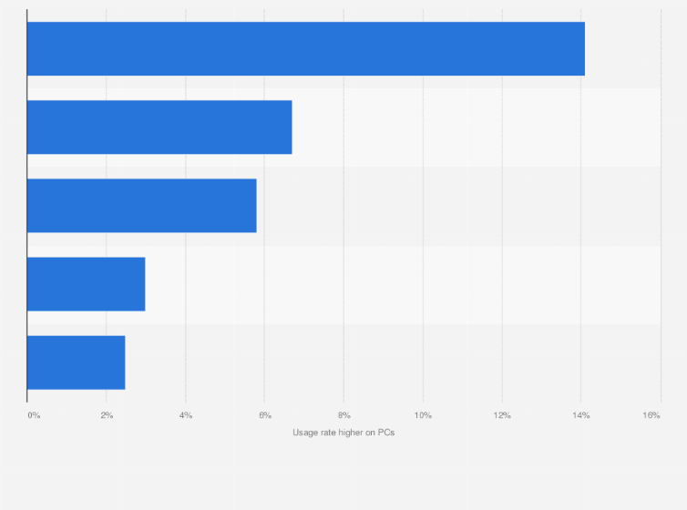 Statistic: Shopping items more frequently purchased on personal computers than mobile devices in China as of March 2019, by category*
