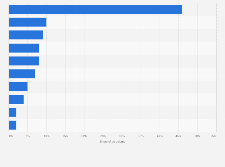 Statistic: Share of advertising volumes in print magazines across India in 2023, by language
