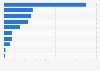 Volume of eye make-up preparations imported to South Korea in 2023, by country of origin (in tons)