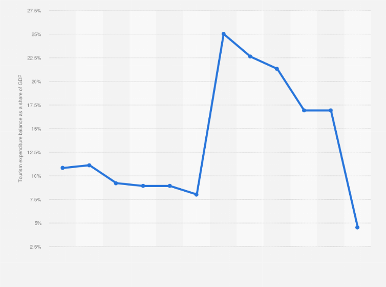 Statistic: Tourism openness as a share of gross domestic product (GDP) in Bahrain from 2009 to 2020