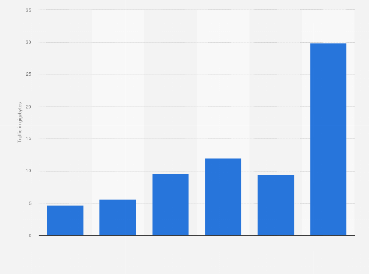 Statistic: Monthly mobile data traffic per subscriber in the Middle East and North Africa from 2018 to 2023, with a forecast for 2030 (in gigabytes)