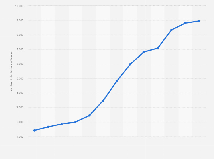 Statistic: Total number of inheritances refused in the Spanish region of Andalusia from 2007 to 2019