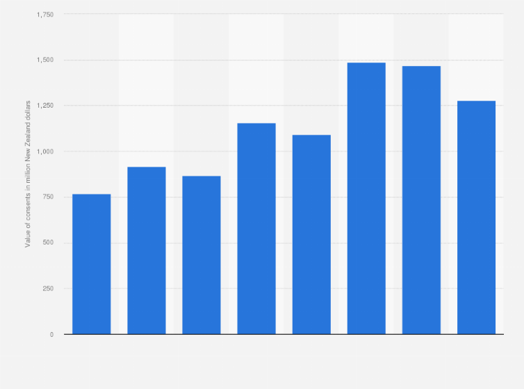 Statistic: Value of non-residential building consents for storage facilities in New Zealand from 2017 to 2024 (in million New Zealand dollars)
