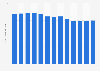 Average length of overnight stay in hotels in Monaco from 2007 to 2019