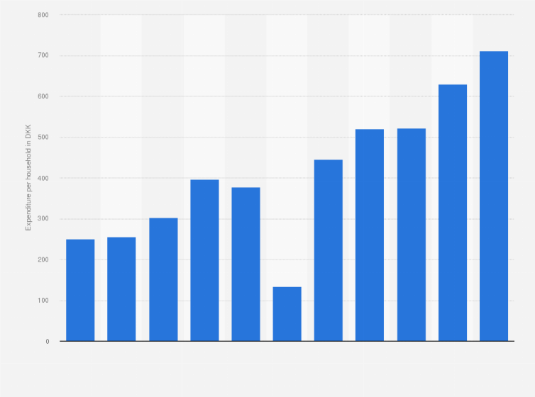 Statistic: Average consumption expenditure on equipment for sport per household in Denmark from 2012 to 2022 (in DKK)