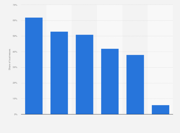 Statistic: Which of the following features would make a webshop valuable to your business?
