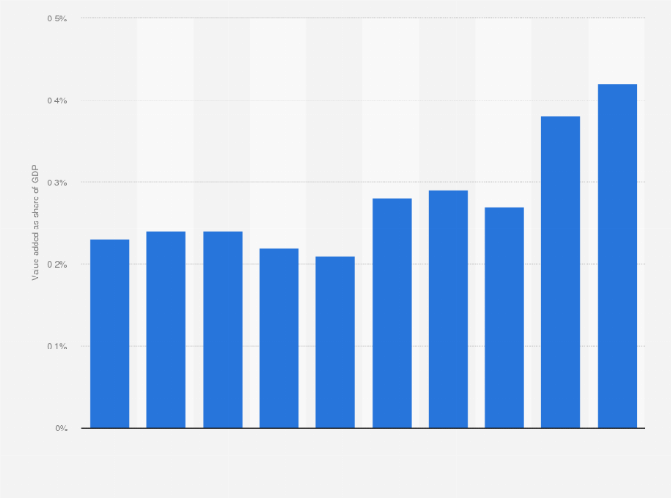 Statistic: Fabricated metal products value added as a share of GDP in the Philippines from 2009 to 2018