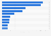 Value of green coffee exported from Brazil in 2024, by country of destination (in million U.S. dollars )