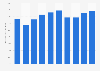 E-commerce as percentage of total revenue generated by enterprises in Portugal from 2015 to 2024