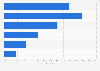 Distribution of Instagram users in the United Kingdom (UK) as of January 2025, by age group