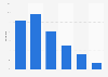Distribution of Instagram users in Germany as of January 2025, by age group