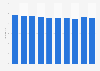 Average daily salt intake among the female population in Japan from 2010 to 2019 (in grams)