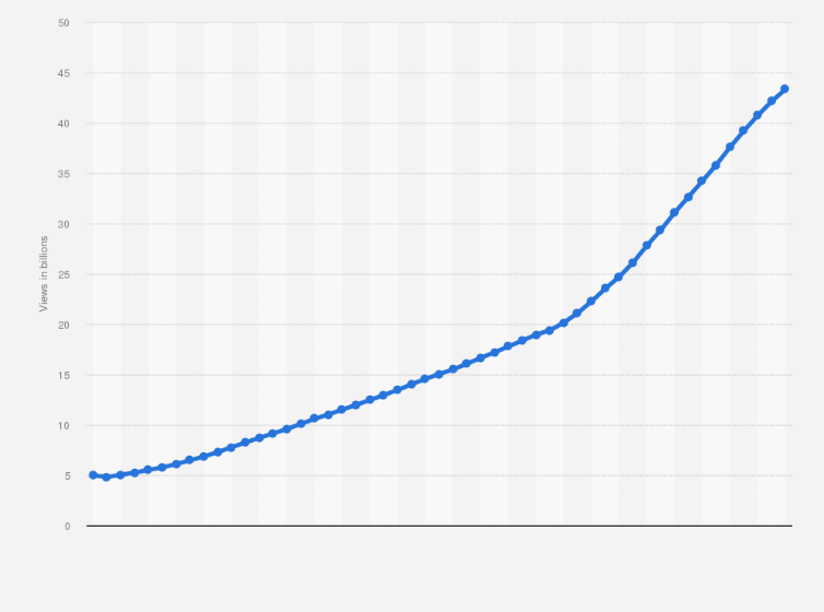 Statistic: Monthly views of Colors TV's YouTube channel from October 2017 to December 2021 (in billions)