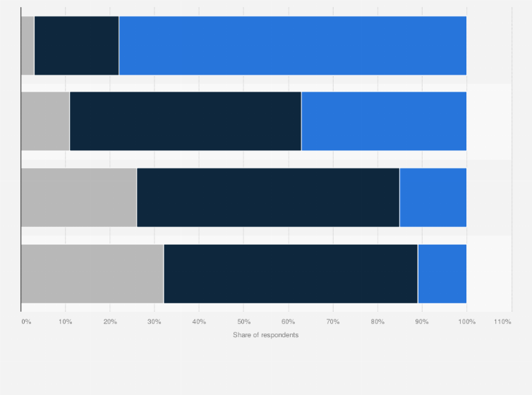 Statistic: Frequency of using ride-hailing services in the Asia-Pacific region in 2020, by country