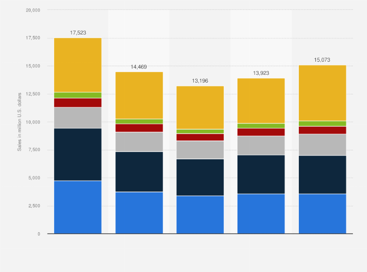 Statistic: Sales value of the industrial robotics market worldwide from 2018 to 2022, by application area (in million U.S. dollars)