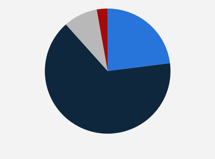 Statistic: Market share of cinema admissions in Finland in 2023, by country