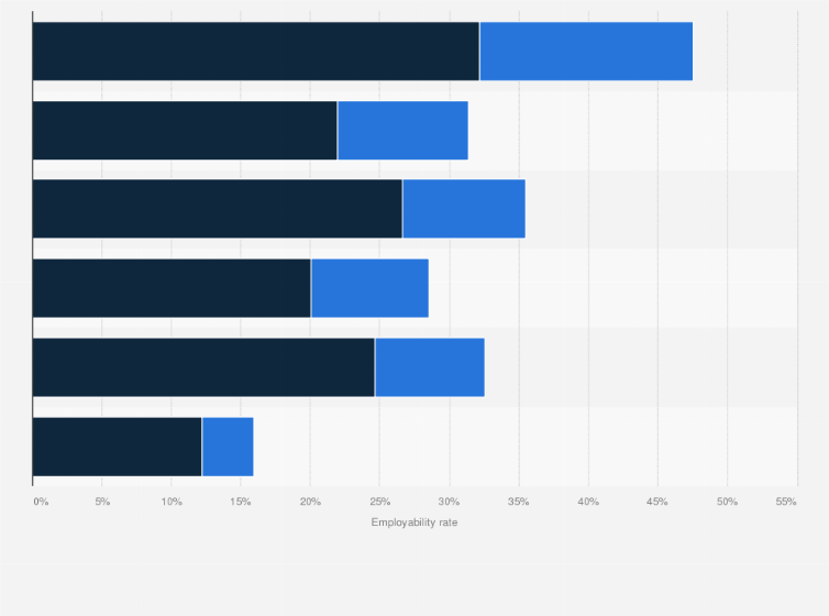 Statistic: Employability rate among engineering job roles across India in 2018, by select metro cities