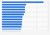 Click-to-open rate of direct e-mail marketing (DEM) e-mails in Italy in 2020, by B2C (business-to-consumer) industry
