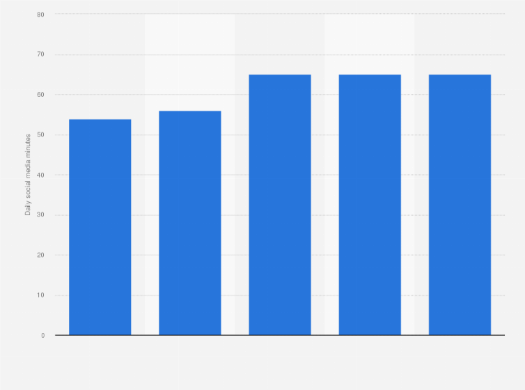 Statistic: Average daily time spent on social networks by users in the United States from 2018 to 2022 (in minutes)