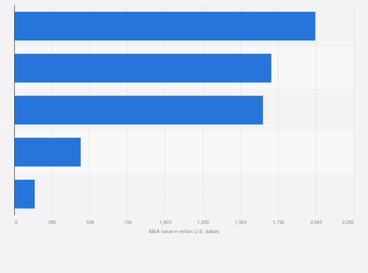 Statistic: Total value of M&A cases in the cleantech sector in China in 2018, by industry category (in million U.S. dollars) 