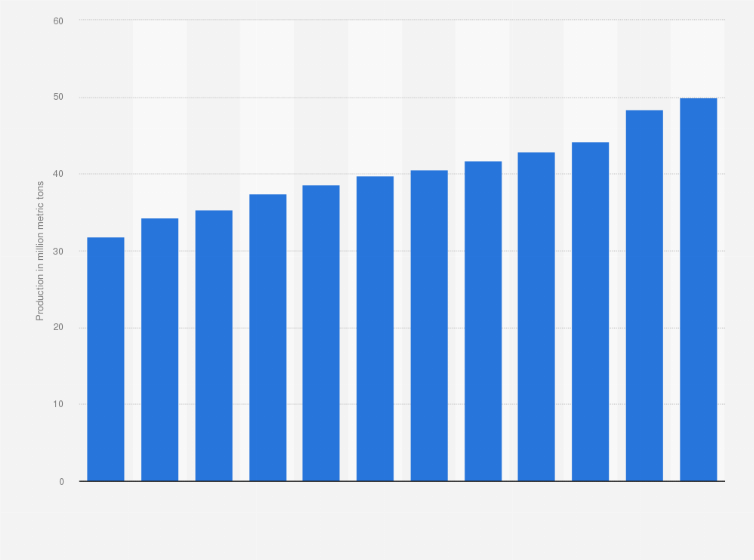 Statistic: Total production of mushrooms and truffles worldwide from 2012 to 2023 (in million metric tons)*