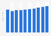 Market size of the workplace wellness industry worldwide from 2019 to 2023, with a forecast to 2028 (in billion U.S. dollars)