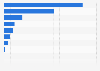 Production volume from quarrying in Indonesia in 2022, by type of material (in million cubic meters)