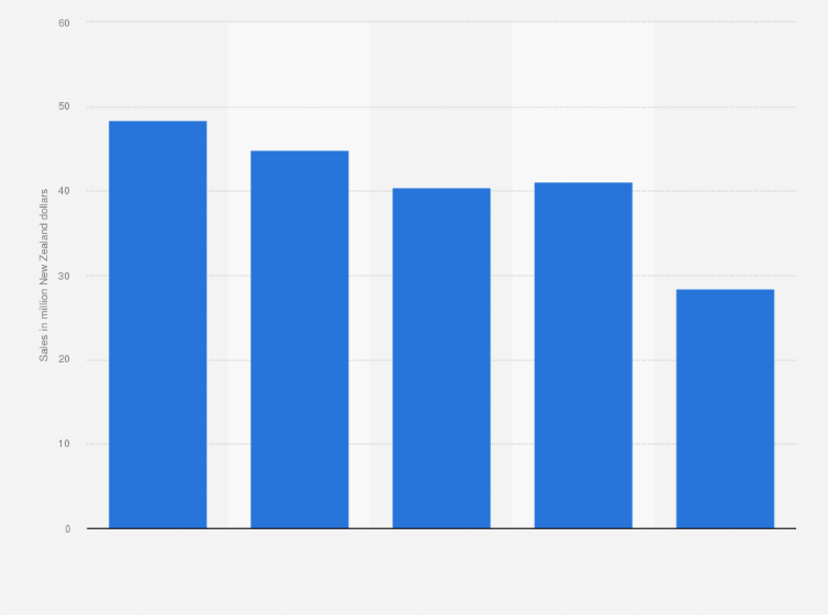 Statistic: Total sales of Pizza Hut in New Zealand from 2015 to 2019 (in million New Zealand dollars) 